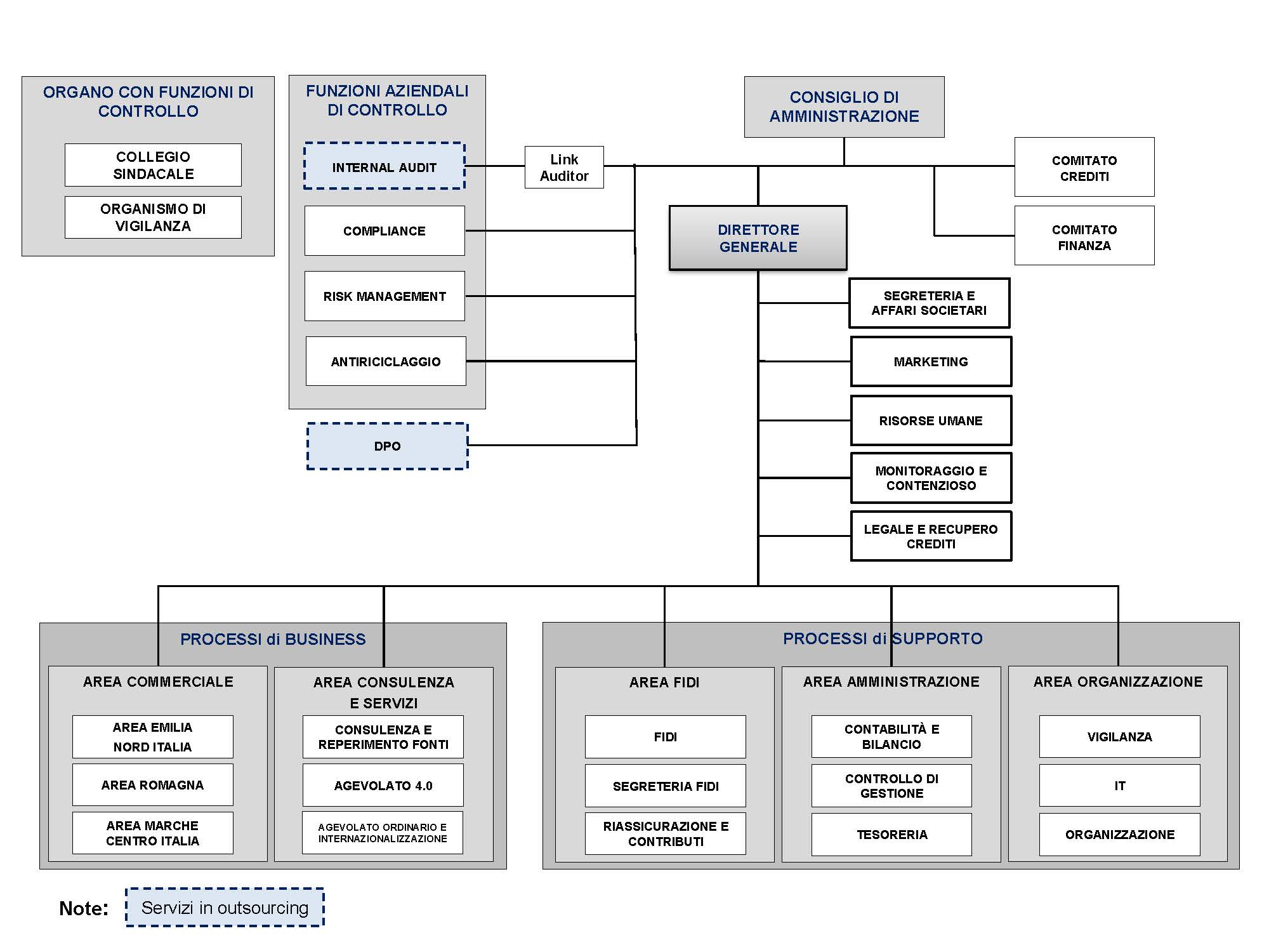 Organigramma