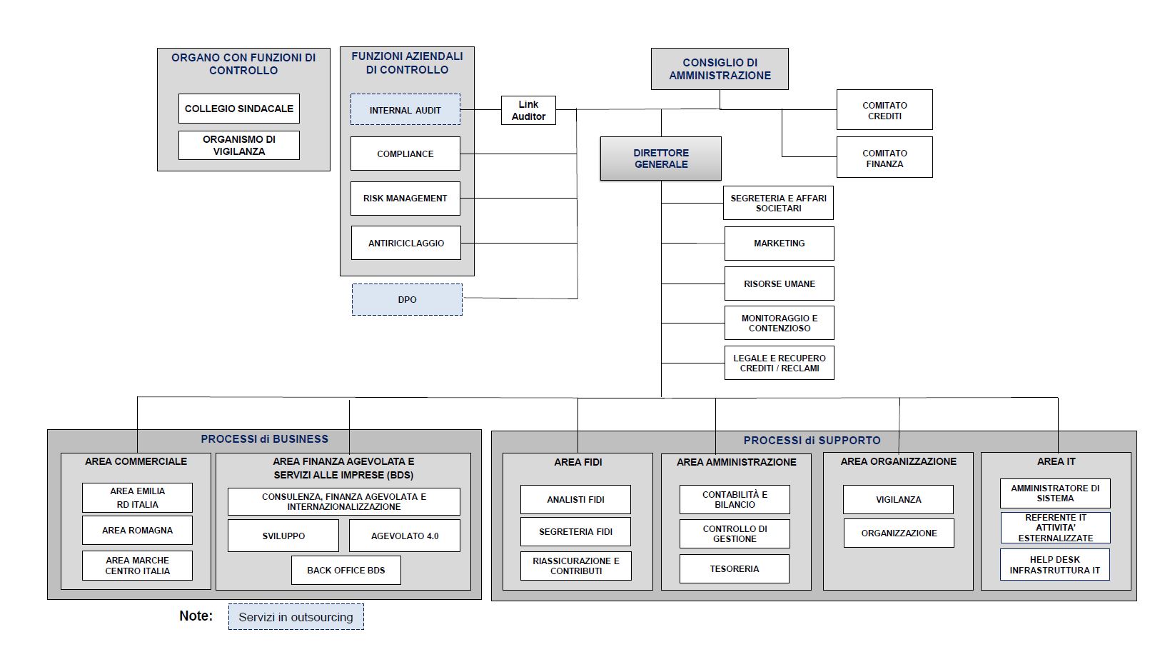 Organigramma