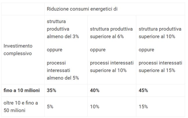 CREDITO D'IMPOSTA BENI STRUMENTALI 5.0