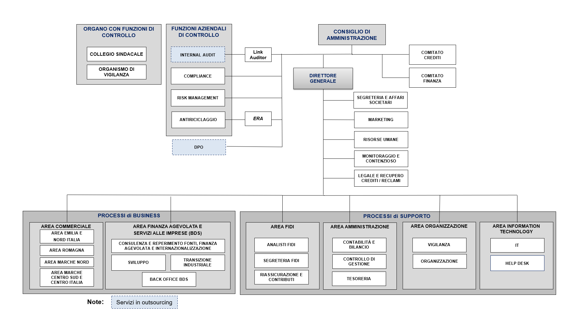 Organigramma
